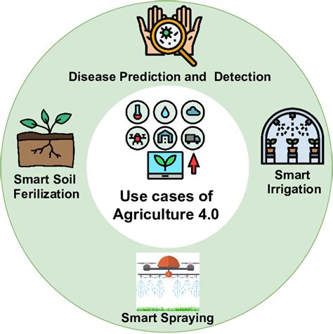 Agriculture 4 0 High Level Use Cases And Several Services Such As