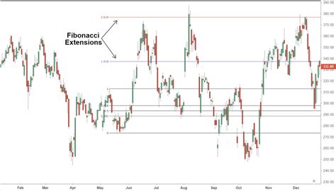 Fibonacci Intraday Strategy The Forex Geek