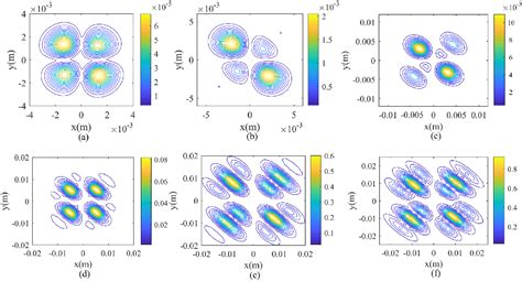 Figure From Beam Intensity And Spectral Coherence Of Hermite Cosine