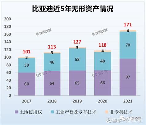 大扩张！比亚迪2021年年报全面解读！ 3月29日晚间， 比亚迪 发布2021年业绩。2021年，比亚迪营收首次突破2000亿大关，达到