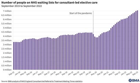Where do we go with NHS waiting lists? 