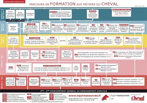 Répertoire des formations existantes au sein de la filière équine IFCE