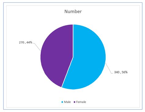 How To Create Pie Chart In Excel