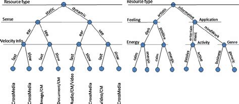 Example Of Semantic Distances Among Formats And Types Download