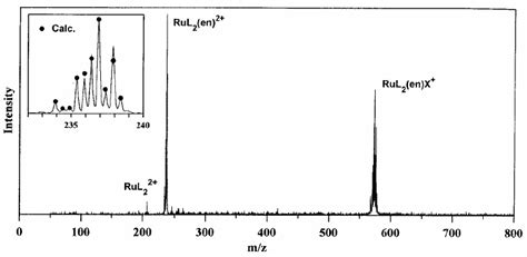 Positive Ion Esi Mass Spectrum Of [ru Bpy 2 En ] Clo 4 2 Bpy Download Scientific Diagram