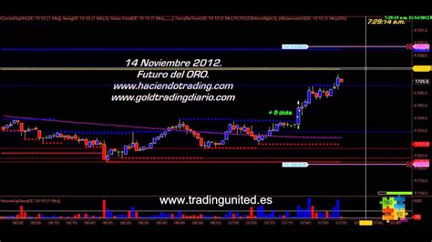 Scalping En El Mercado De Futuros Del Oro Con Lbal Trading Day