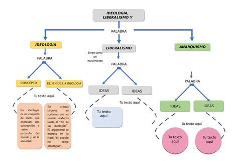 Mapa Mental Sobre Ideologia Roaredu