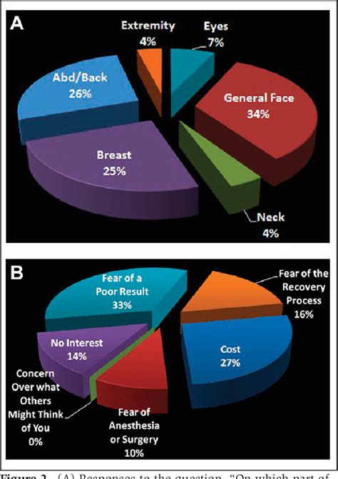 Pdf Factors Influencing Patient Interest In Plastic Surgery And The