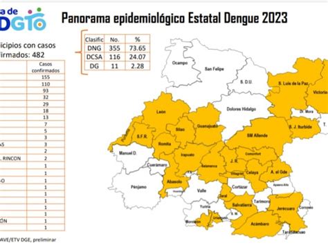 Panorama epidemiológico estatal dengue 2023