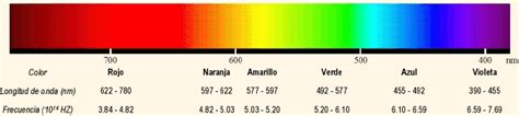 Colores Del Espectro Visible