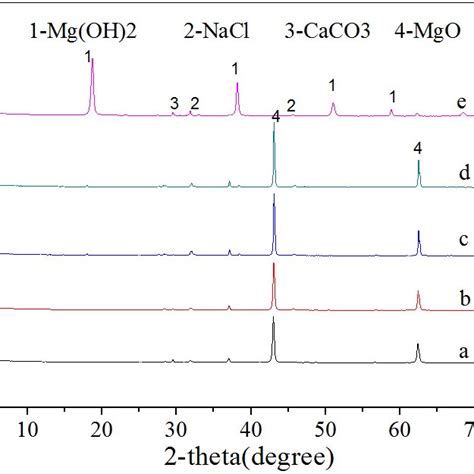 Xrd Pattern Of Magnesium Slag Calcined At Varioustemperatures A