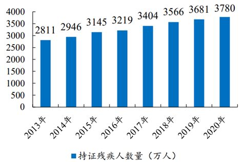 中国残疾人数量大约为多少？全国残疾人数量统计最新 三个皮匠报告