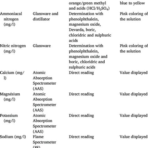 Standard Laboratory Methods Used In Estimating Physico Chemical Download Scientific Diagram