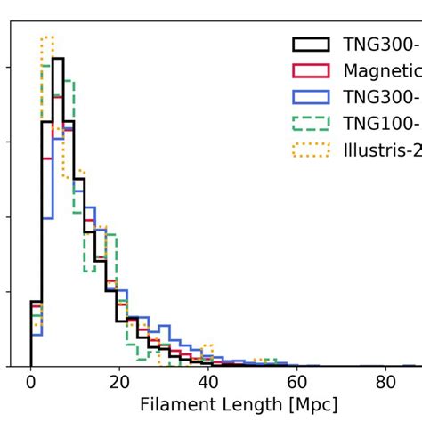 Length Distribution Of Filaments Of The Five Different Simulations Used