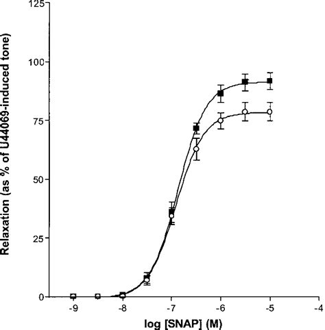 Cumulative Concentration Response Relaxation Curves To Snap In