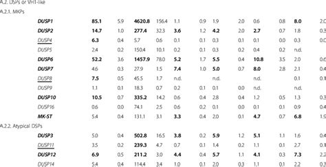 Protein-tyrosine phosphatase (PTP) gene expression in Acute Myeloid ... 