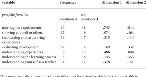 4 Marginal Frequencies And Measures Of Discrimination 1 Of The