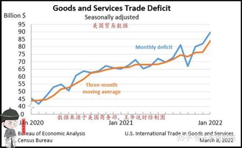 最新：美国逆差897亿美元！对印度24亿，对德国54亿，中国多少？ 知乎