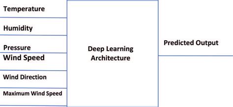 Summary of the method used for weather nowcasting tasks using deep ...