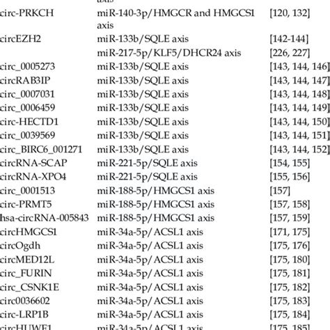 The Potential Role And Mechanism Of Circrnas In Cholesterol Synthesis