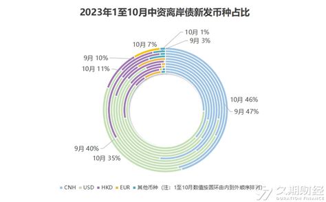 2023年10月中资离岸债新发约98亿美元财政部发行境内外债中金在线财经号