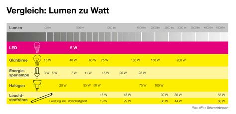 Lumen Einheiten Von Lichtstrom Was Ist Das M Bellexikon