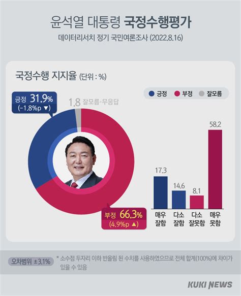 尹 긍정 하락세 줄어319 Vs 663 쿠키뉴스 여론조사 네이트 뉴스