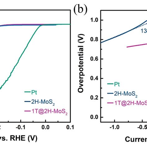 Raman Spectrum Of 1t2h Mos2 And 2h Mos2 Download Scientific Diagram