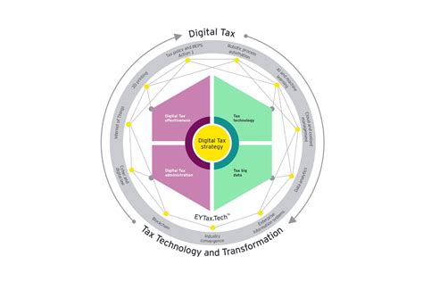 Digital tax services | EY - Global