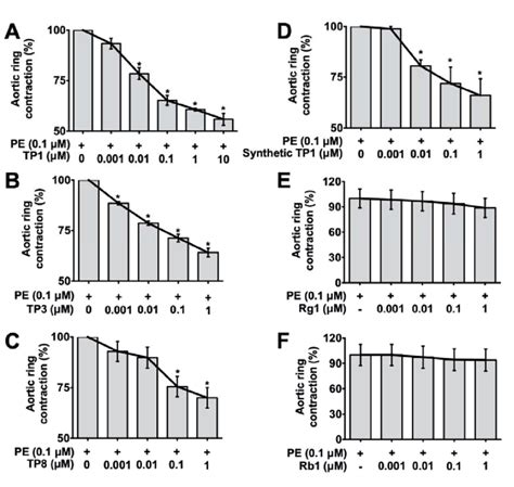 Ginsentides Reduced Phenylephrine Induced Rat Aortic Ring Contractions Download Scientific