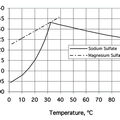 Solubility Of Sodium Sulfate And Magnesium Sulfate 10 Download