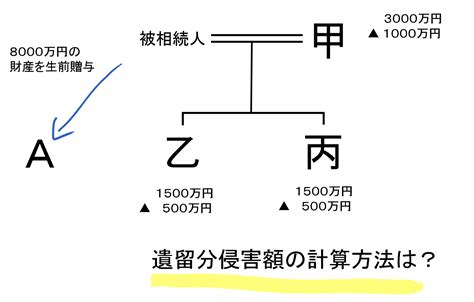 遺留分侵害額の計算方法を弁護士が解説【具体例付き】｜弁護士法人ポートの遺産相続相談【東京・埼玉】