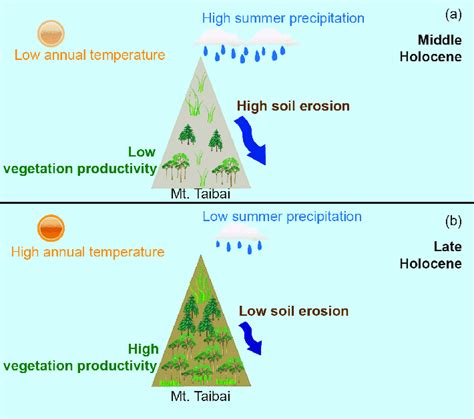 Relationship Between Climate Vegetation Productivity And Intensity Of