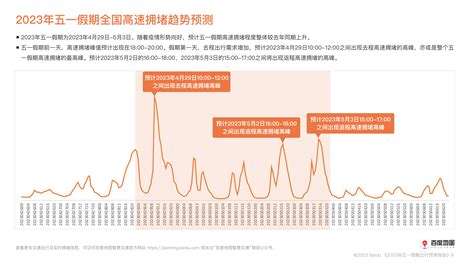 百度地图2023五一假期出行预测报告 报告 报告厅