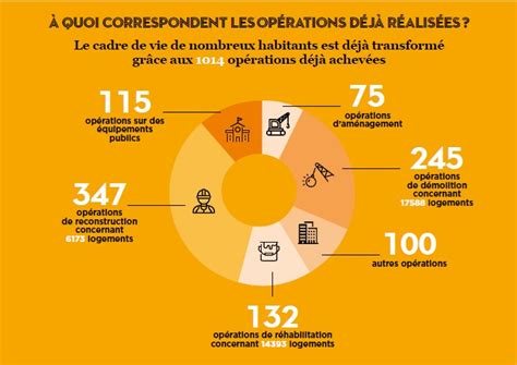 Nouveau Programme National De Renouvellement Urbain Les Chantiers En