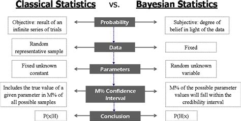 Figure D From Application Of Classical Versus Bayesian Statistical