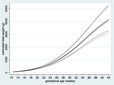 Sex Specific Reference Ranges For Estimated Fetal Weight By Gestational