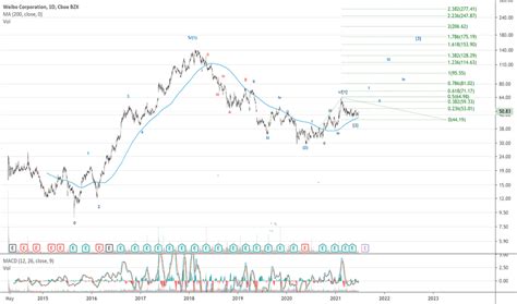 WB Stock Price and Chart — NASDAQ:WB — TradingView