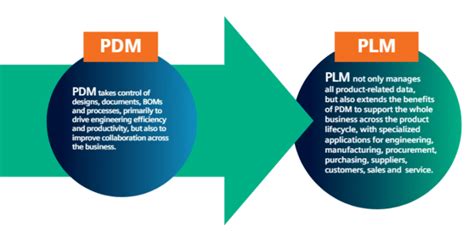 Product Data Management Pdm Plm Nordic