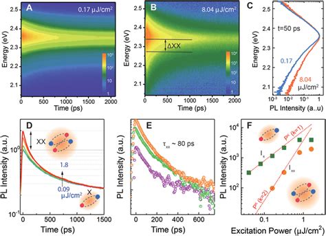 Room Temperature Timeresolved Photoluminescence From Pea Pbi