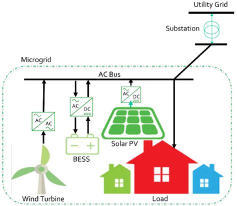 Sample Microgrid Topology Download Scientific Diagram