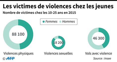 Les 10 25 Ans Plus Exposés à La Délinquance Et Aux Violences La Croix