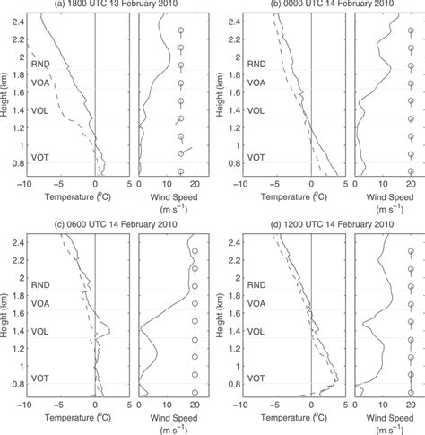 The Vertical Temperature Solid Line And Dewpoint Temperature Dashed