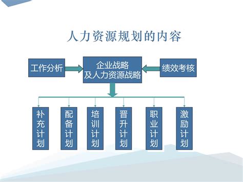 如何做好人力资源规划 文库 报告厅