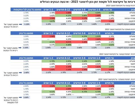 השוואת פיקדונות ב 4 הבנקים הגדולים בנק הפועלים מנצח בריבית קבועה מי