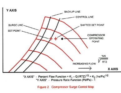 Compressor Surge Control - AONG website