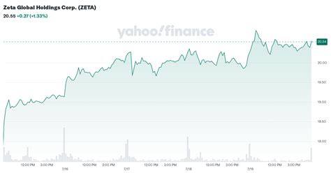 zeta global holdings corp zeta stock price news quote history