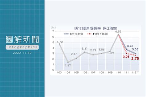 景氣冷颼颼 Gdp下修保3無望 明年日子會更苦 圖解新聞 聯合報