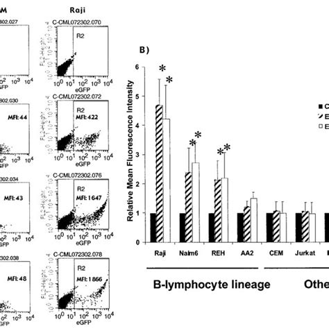 Representative Flow Cytometry Analysis Of Egfp Transgene Expression In