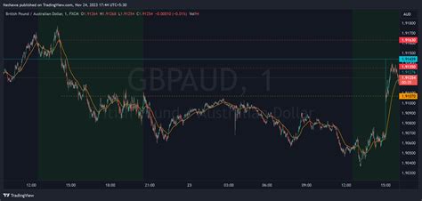 Fx Gbpaud Chart Image By Keshawa Tradingview